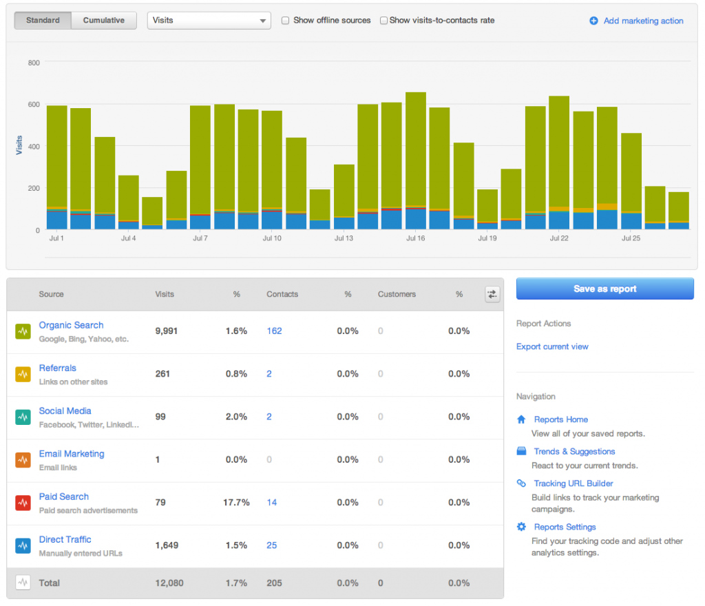 HubSpot: Logiciel d’inbound marketing tout-en-un