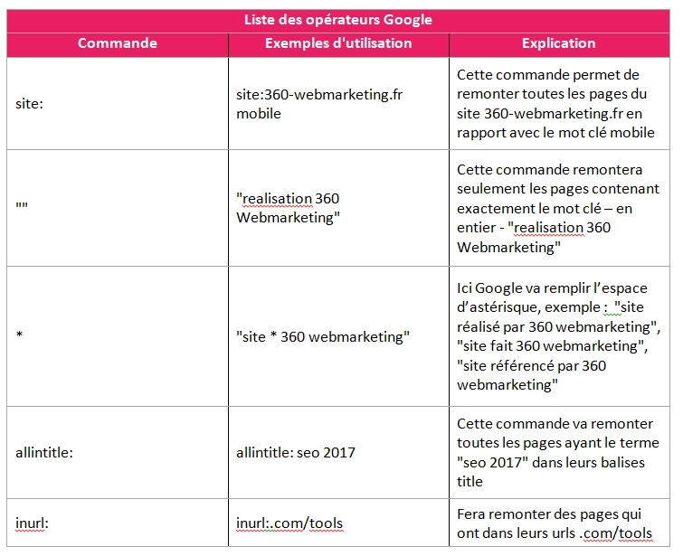 liste des opérateurs de commande Google