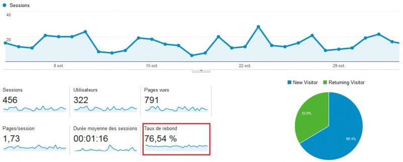 10 façons pour réduire le taux de rebond de votre site