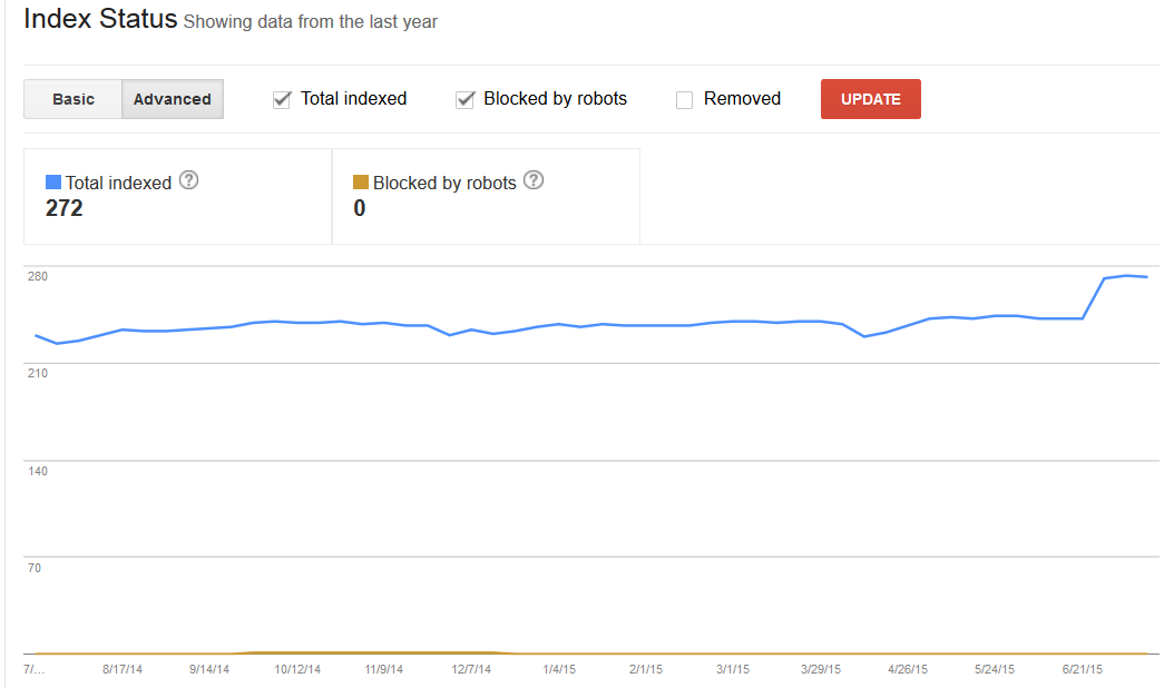 indexation Google KPI SEO