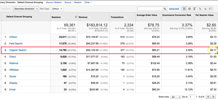 KPI SEO apport business SEO