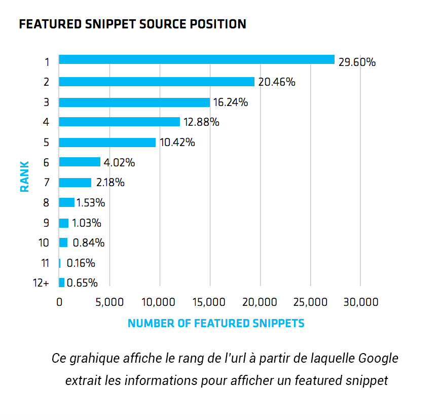 featured snippet Etude