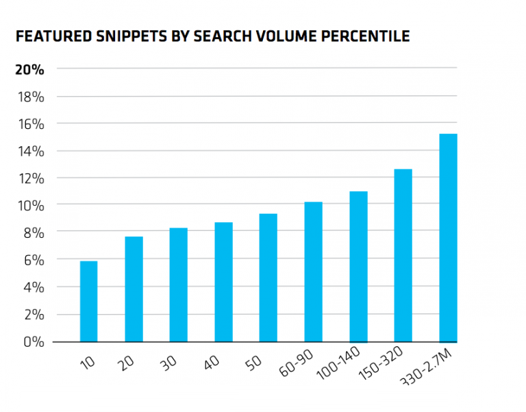 featured snippet chiffres clés