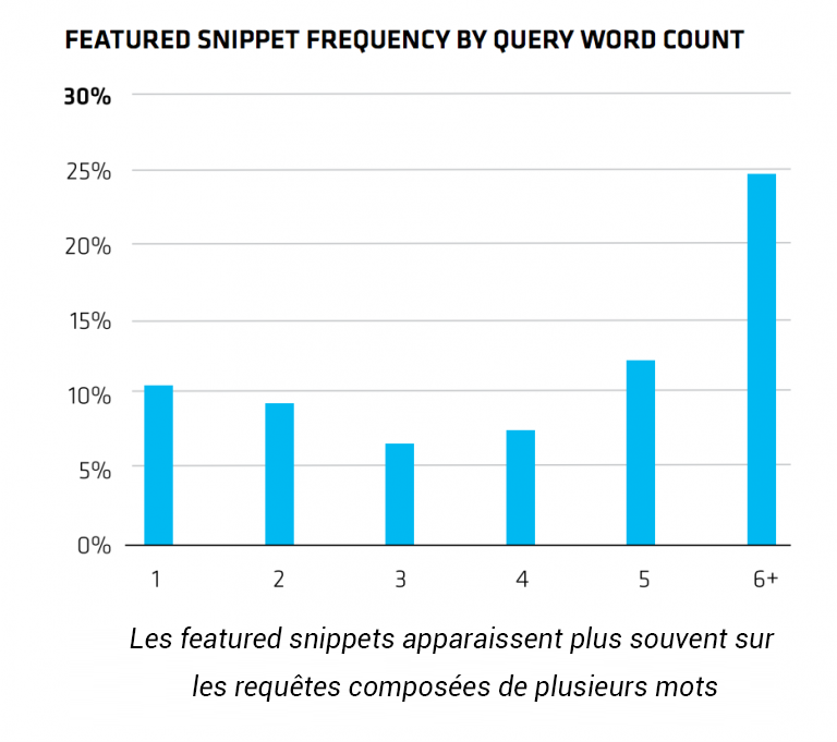 featured snippet chiffres clés